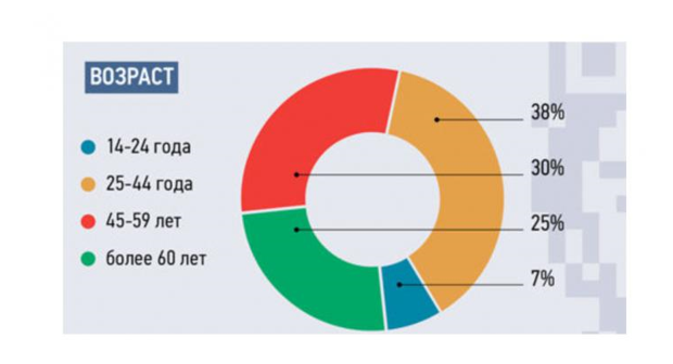 Беглов не смог заинтересовать горожан «Единой картой петербуржца» петербург, единая карта петербуржца, провал