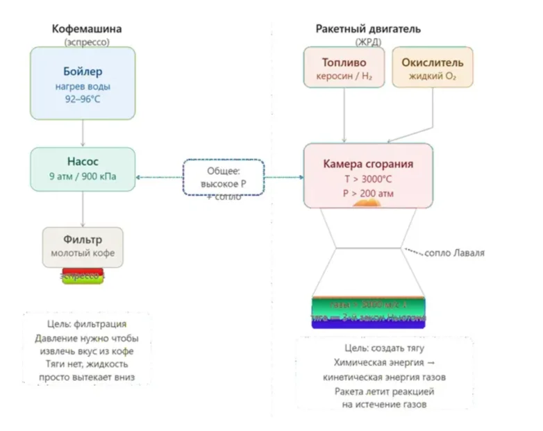 Ваша кофемашина — это мини-ракета на кухне: как это работает