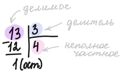 Как просто объяснить ребёнку деление с остатком: от яблок до больших чисел