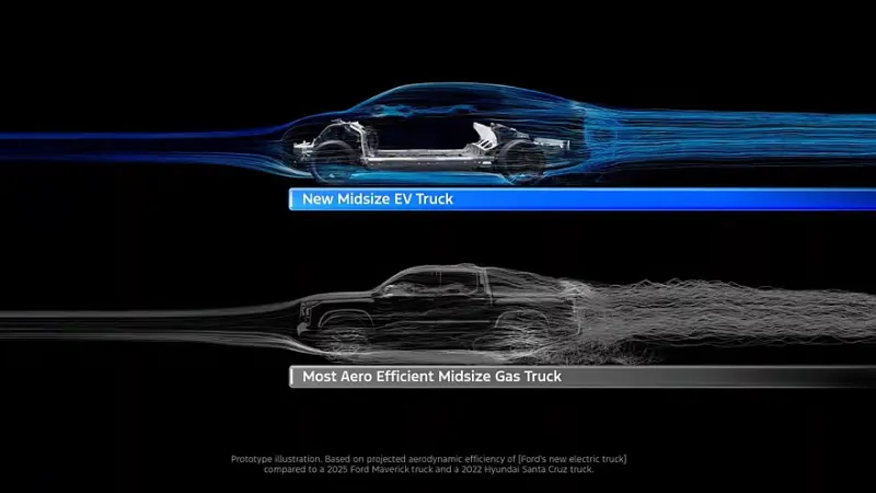 Ford анонсировал доступный электрический пикап: конкурент Maverick за $30 000 Ford, пикап, электромобиль, новинка, 2027, цена, Maverick, электротраспорт