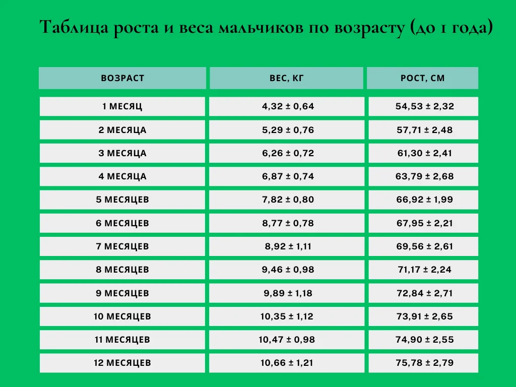Нормальный рост и вес у детей: сводные таблицы по возрасту рост, вес, дети, нормы, ВОЗ, развитие, здоровье, таблица
