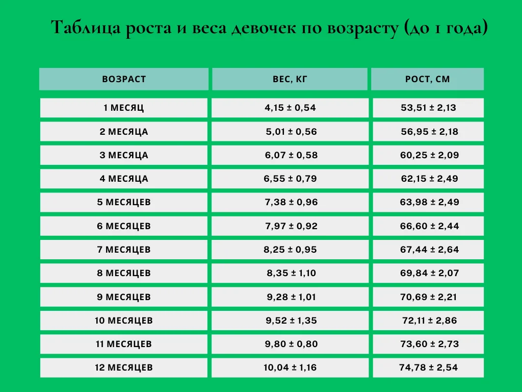 Нормальный рост и вес у детей: сводные таблицы по возрасту рост, вес, дети, нормы, ВОЗ, развитие, здоровье, таблица