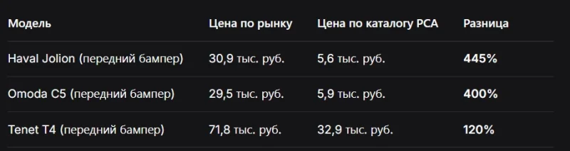 440 миллиардов сверхсборов: почему ОСАГО превратилось в фикцию для миллионов водителей