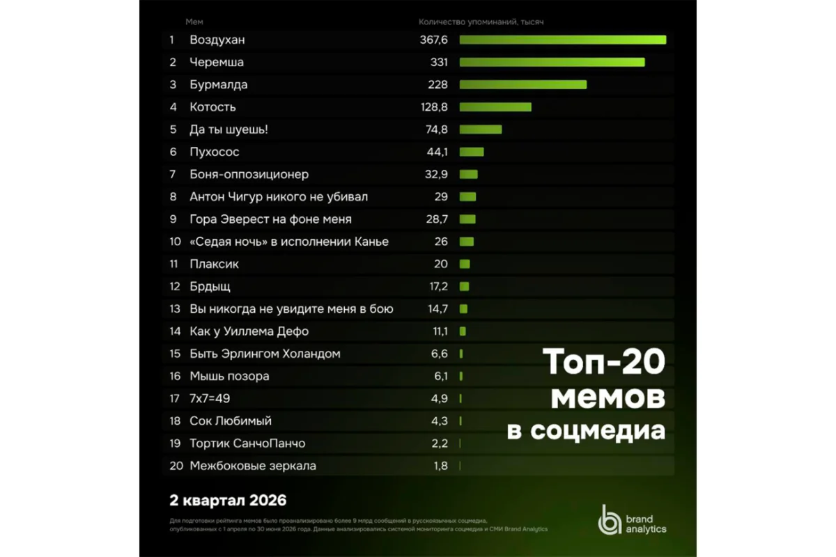 «Воздухан», «черемша» и «пухососы»: главные мемы 2026 года мемы, интернет, тренды, воздухан, черемша