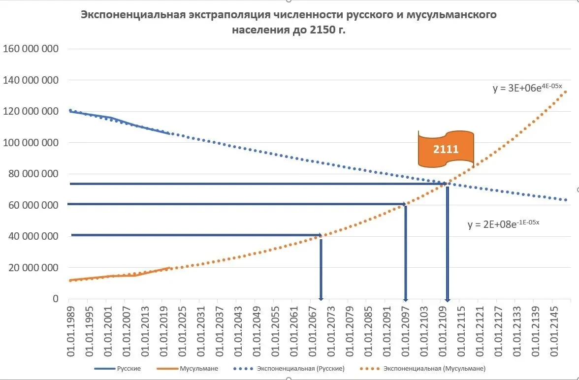Исламская экспансия в России: мифы и реальные вызовы Исламская экспансия в России: мифы и реальные вызовы демография, ислам, Россия, миграция, прогнозы