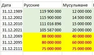 Исламская экспансия в России: мифы и реальные вызовы Исламская экспансия в России: мифы и реальные вызовы демография, ислам, Россия, миграция, прогнозы