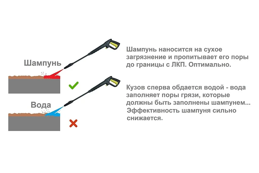Двойной шампунь и деньги на ветер: как правильно пользоваться самомойкой Двойной шампунь и деньги на ветер: как правильно пользоваться самомойкой авто, мойка, советы, лайфхак, уход за авто