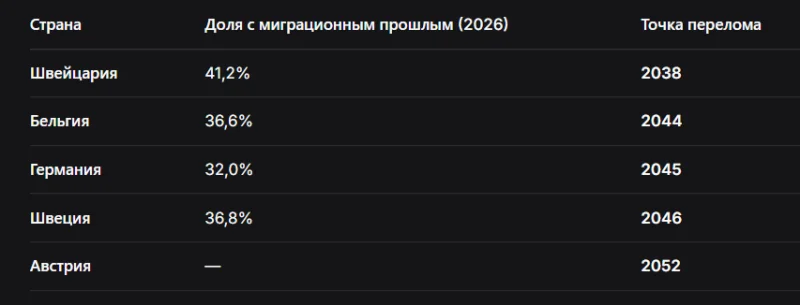 Шведы уходят в меньшинство: прогноз до 2046 года Швеция, демография, миграция, Европа, прогноз, IFR, реэмиграция