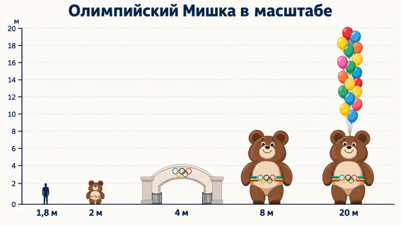 Куда пропал Мишка после Олимпиады-80 Куда пропал Мишка после Олимпиады-80 олимпийский мишка, олимпиада 1980, талисман, Лужники, Виктор Чижиков, история, ВДНХ, аэростат